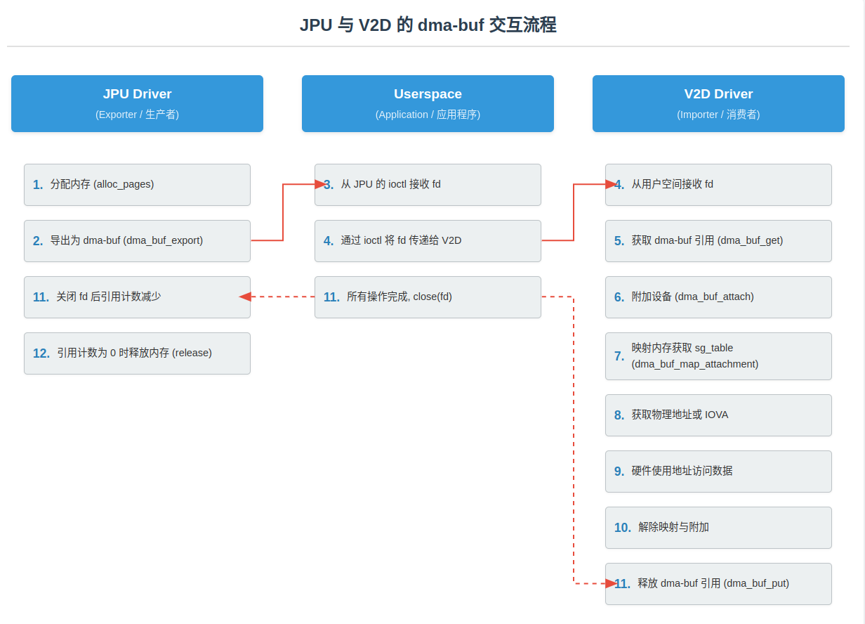 DMA-BUF 交互流程图
