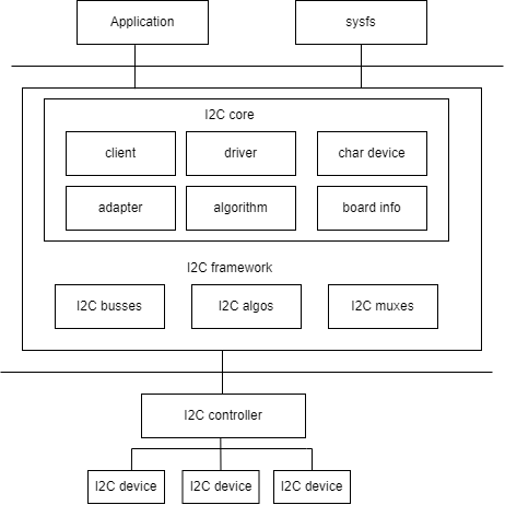 i2c