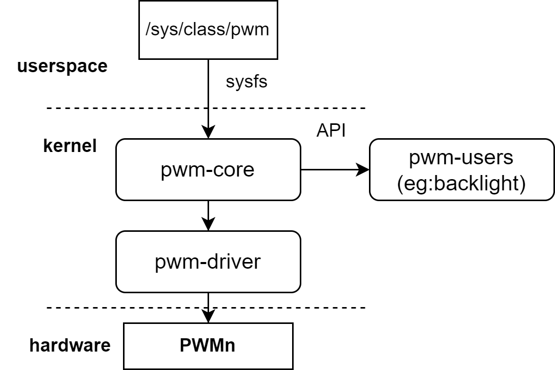 pwm