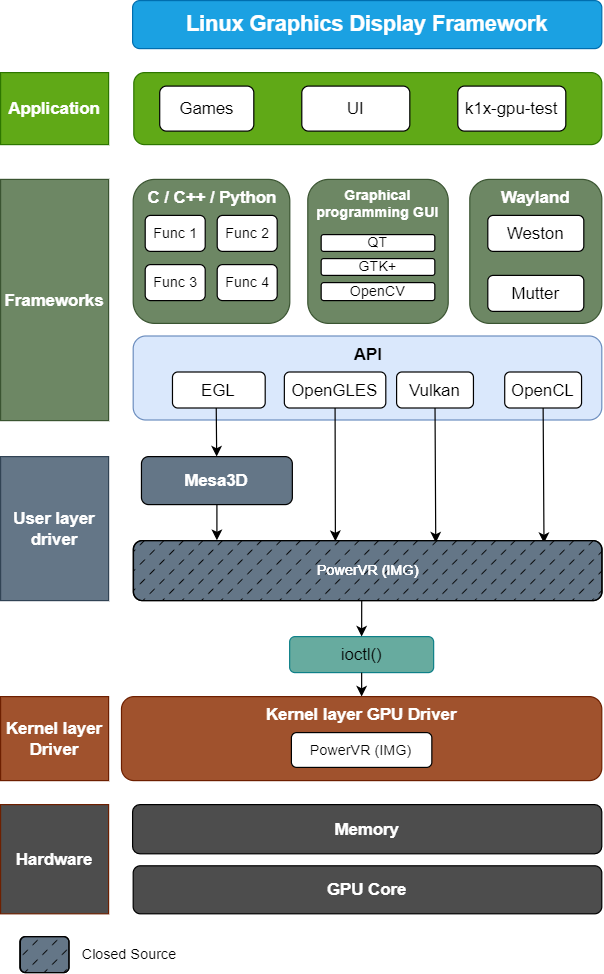 Linux Graphical Framework